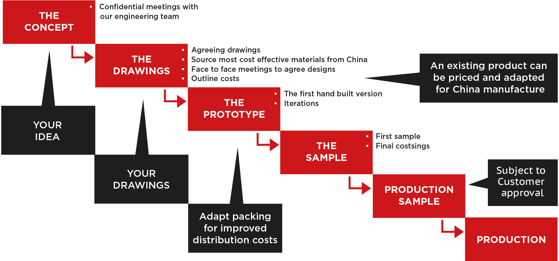 Urathon Design and Build flow