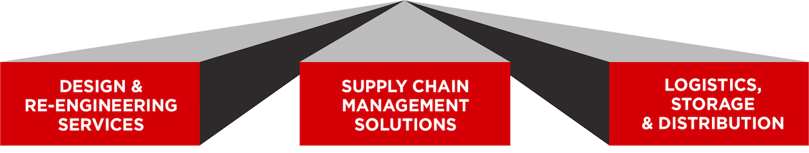 COMPLETE SUPPLY CHAIN MANAGEMENT